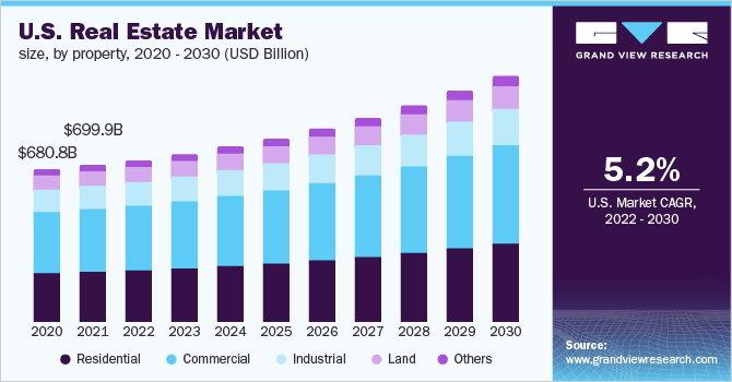 Real Estate Market and Price Trends